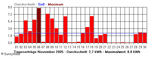 Grafik Monatsertrag