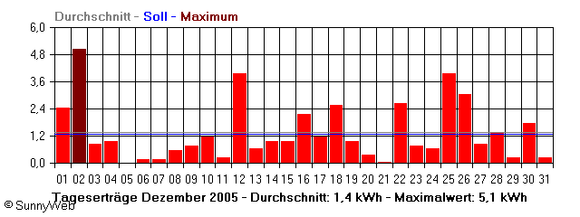 Grafik Monatsertrag