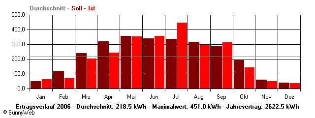 Grafik Jahresertrag