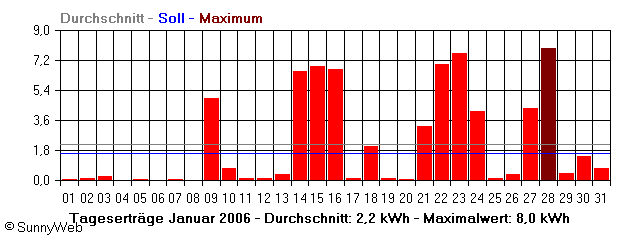 Grafik Monatsertrag