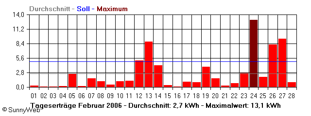 Grafik Monatsertrag