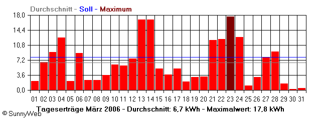 Grafik Monatsertrag