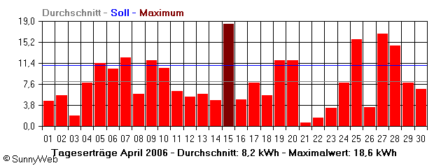 Grafik Monatsertrag
