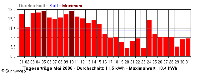 Grafik Monatsertrag
