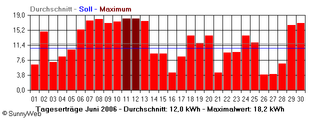 Grafik Monatsertrag