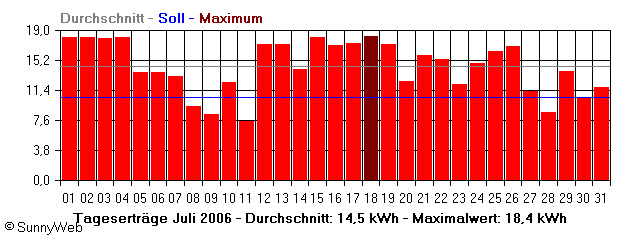 Grafik Monatsertrag