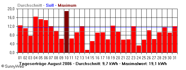 Grafik Monatsertrag