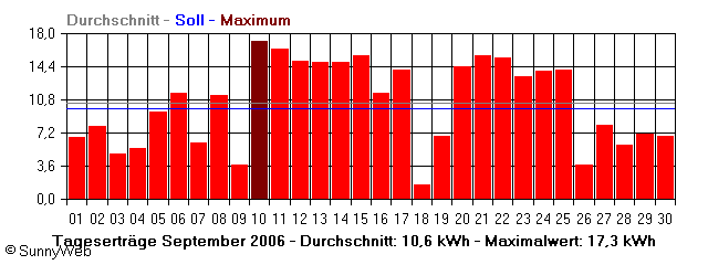 Grafik Monatsertrag