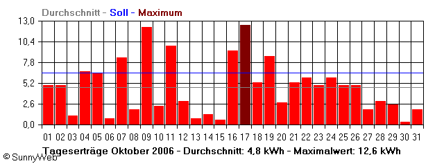 Grafik Monatsertrag