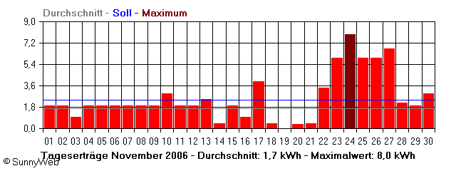 Grafik Monatsertrag