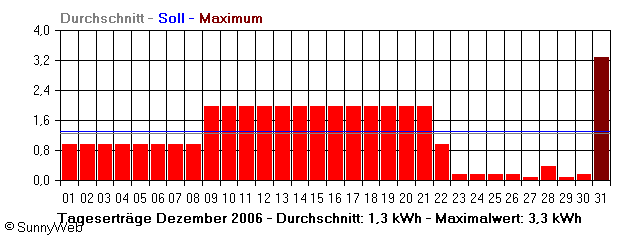 Grafik Monatsertrag