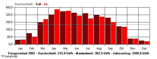 Grafik Jahresertrag
