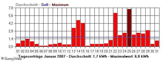 Grafik Monatsertrag