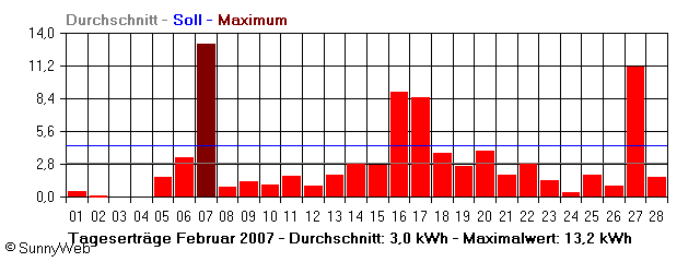 Grafik Monatsertrag