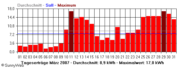 Grafik Monatsertrag
