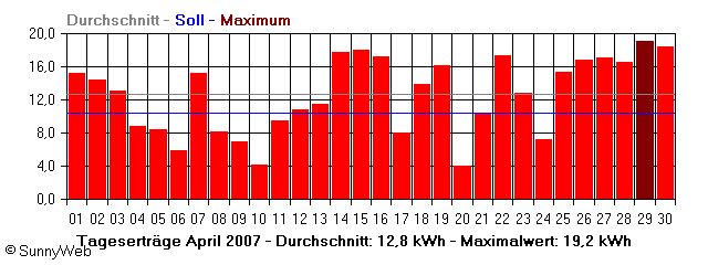 Grafik Monatsertrag