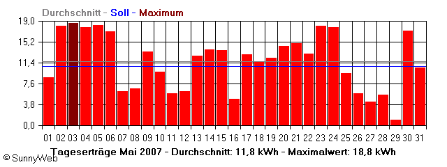 Grafik Monatsertrag