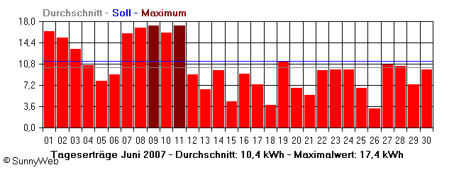 Grafik Monatsertrag