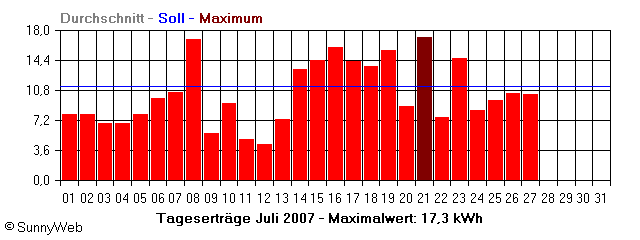 Grafik Monatsertrag
