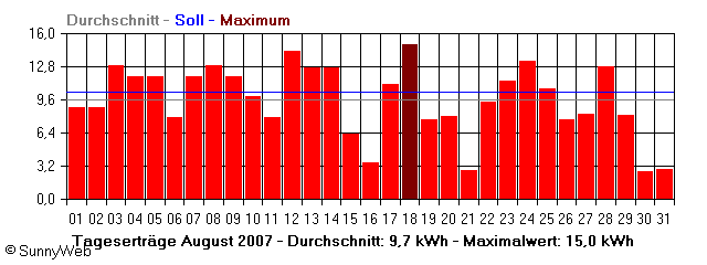 Grafik Monatsertrag