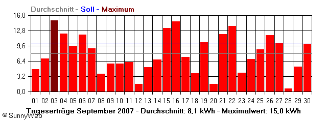 Grafik Monatsertrag