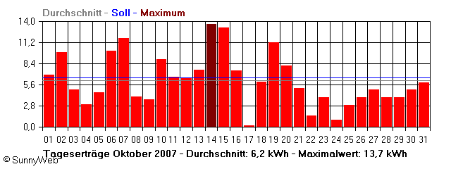 Grafik Monatsertrag