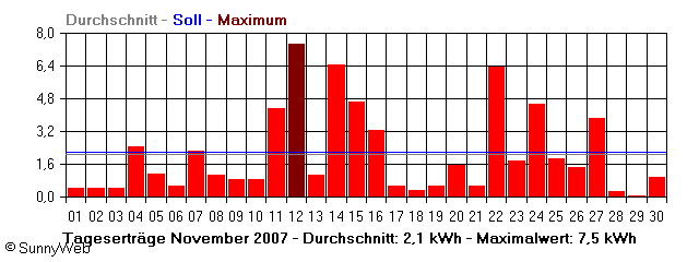 Grafik Monatsertrag