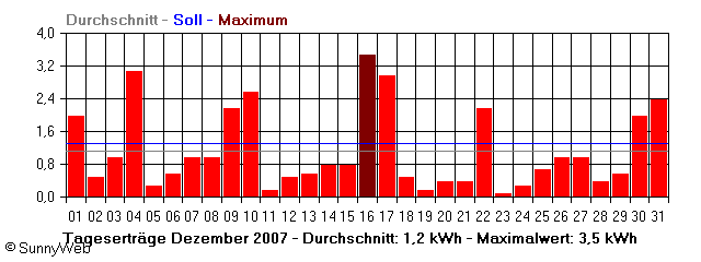 Grafik Monatsertrag