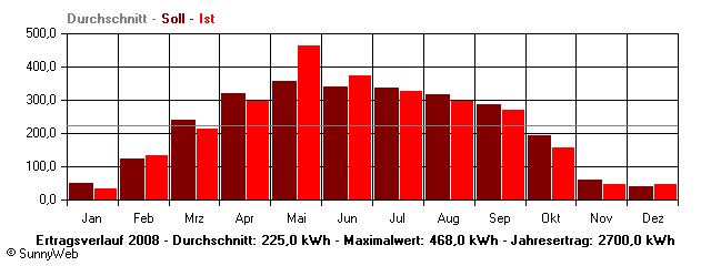Grafik Jahresertrag