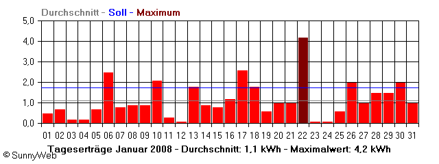 Grafik Monatsertrag
