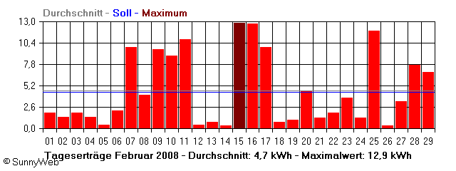 Grafik Monatsertrag