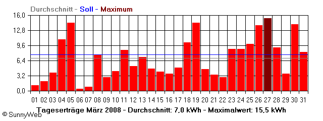 Grafik Monatsertrag