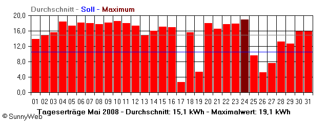 Grafik Monatsertrag