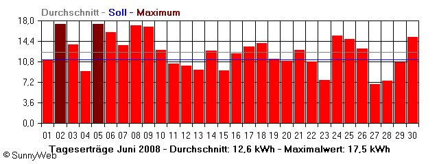 Grafik Monatsertrag