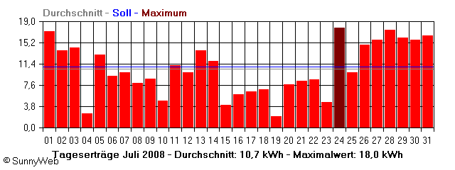 Grafik Monatsertrag