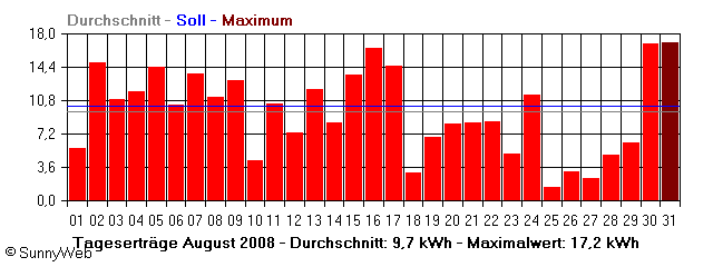 Grafik Monatsertrag