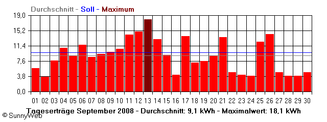 Grafik Monatsertrag