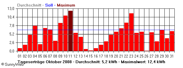 Grafik Monatsertrag