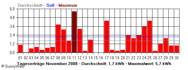 Grafik Monatsertrag