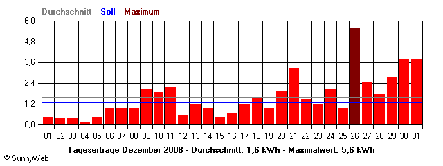 Grafik Monatsertrag