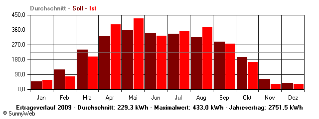 Grafik Jahresertrag
