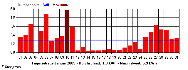 Grafik Monatsertrag