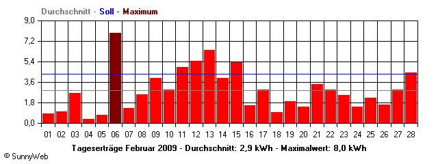 Grafik Monatsertrag