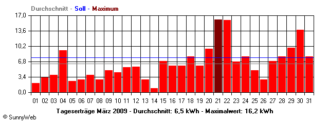 Grafik Monatsertrag