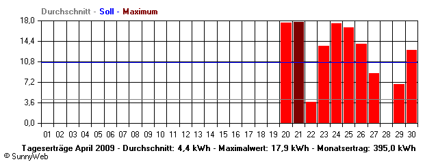 Grafik Monatsertrag