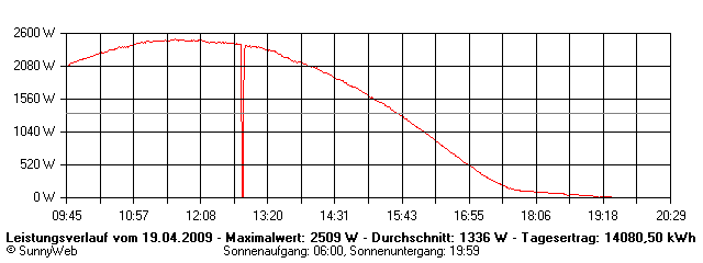 Grafik Tagesertrag