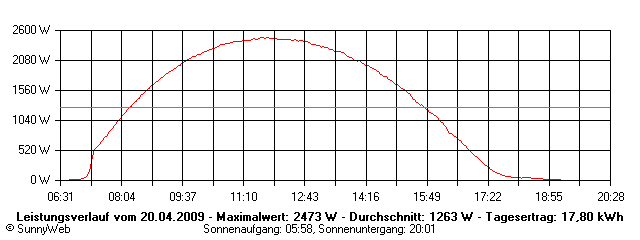 Grafik Tagesertrag