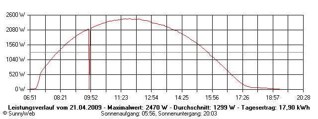 Grafik Tagesertrag