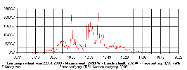 Grafik Tagesertrag
