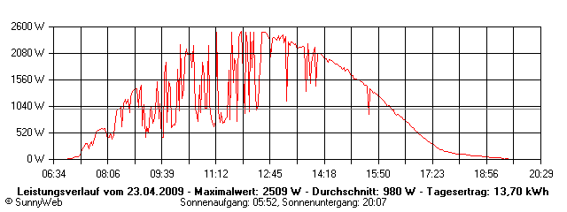 Grafik Tagesertrag